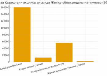 Таза сана – Таза қала: Jetisu өңірінің экологиялық мәдениеті